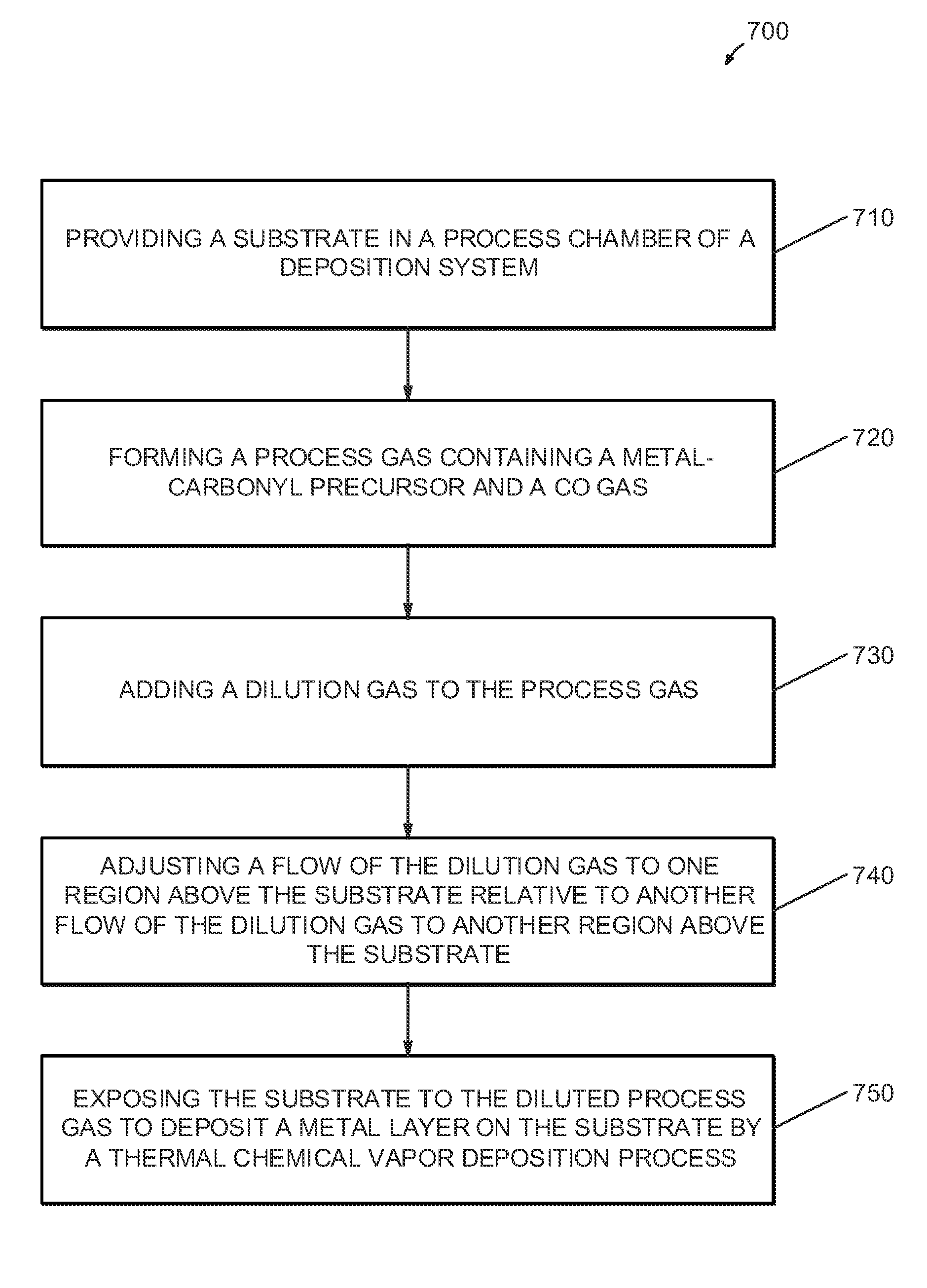 Method for reducing carbon monoxide poisoning in a thin film deposition system