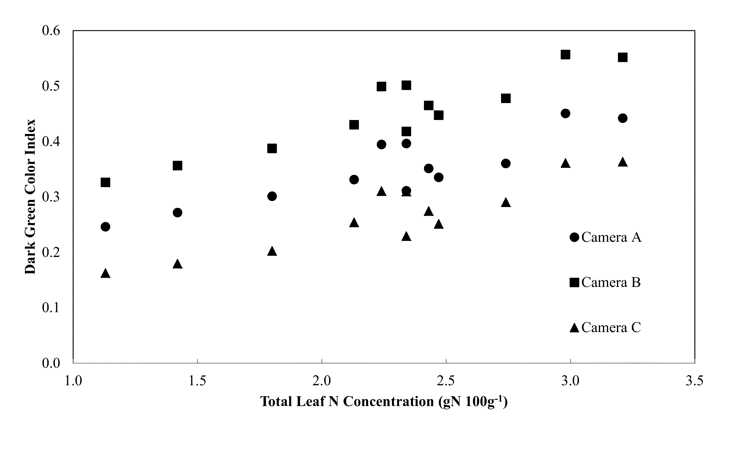 System and method of in-season nitrogen measurement and fertilization of non-leguminous crops from digital image analysis