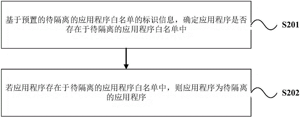 Isolation method and isolation device for application program