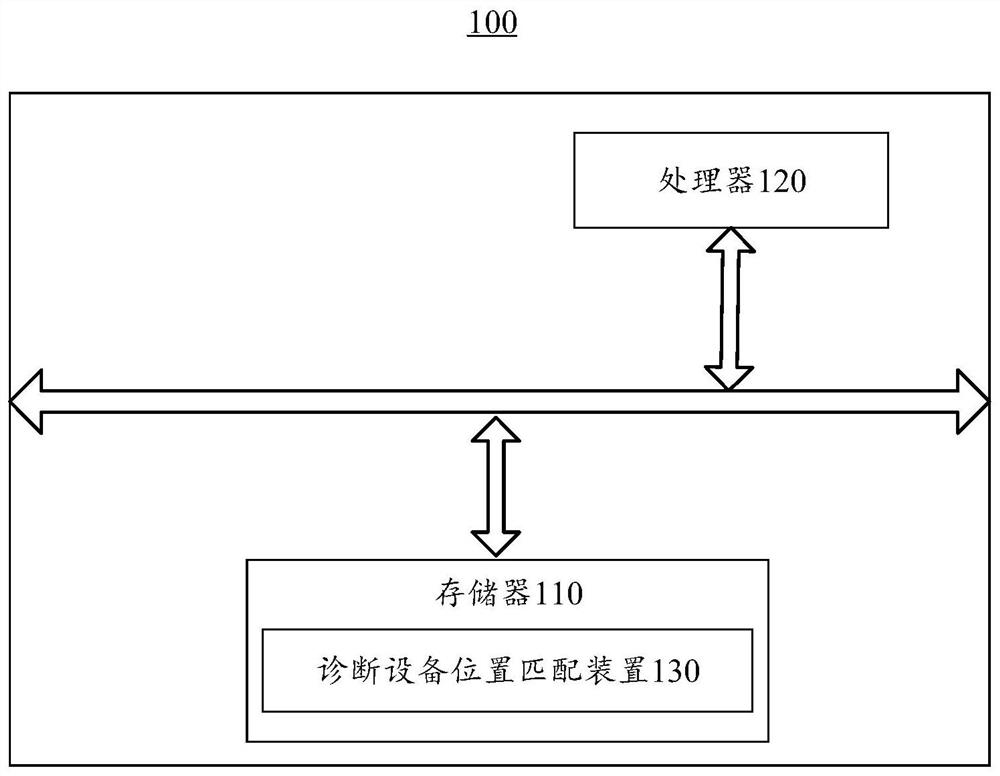 Diagnostic equipment position matching method, device, laser tracker and diagnostic equipment calibration system