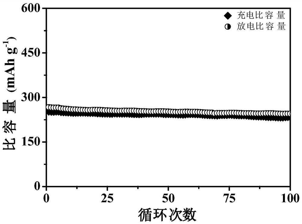 Potassium ion battery sulfur-doped mxene negative electrode material and preparation method thereof