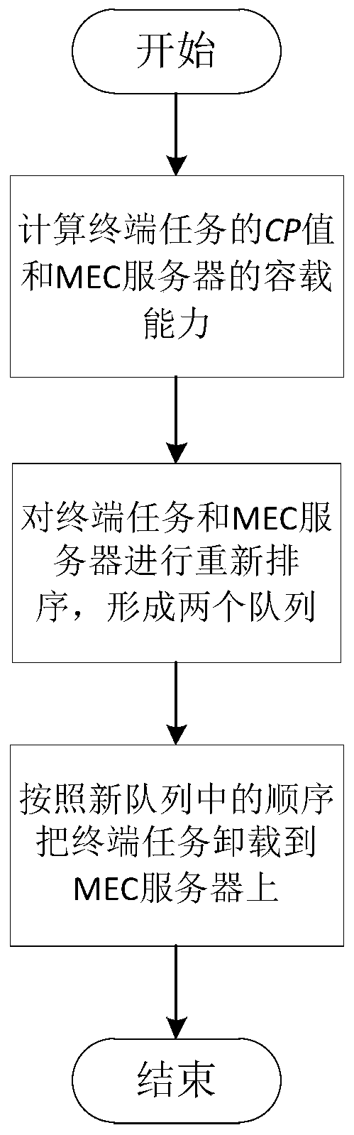 Multi-access edge computing task unloading method based on boxing problem