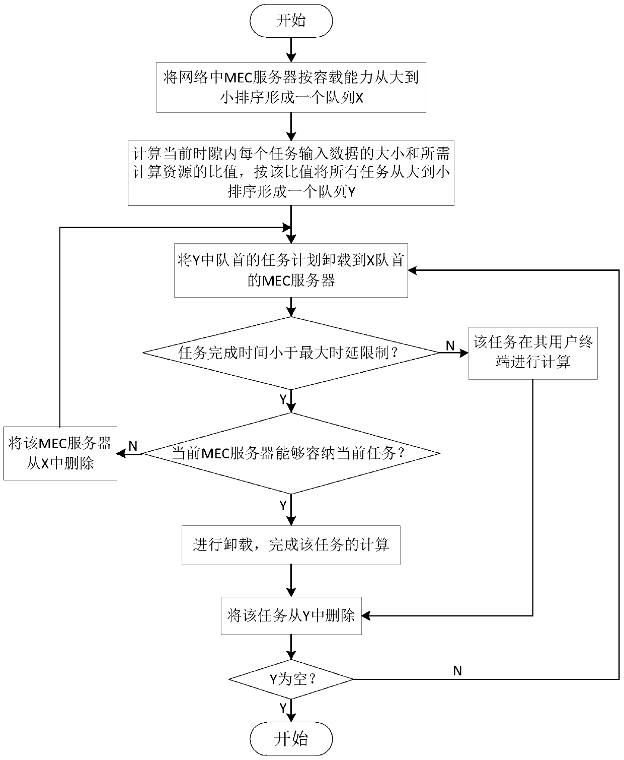 Multi-access edge computing task unloading method based on boxing problem