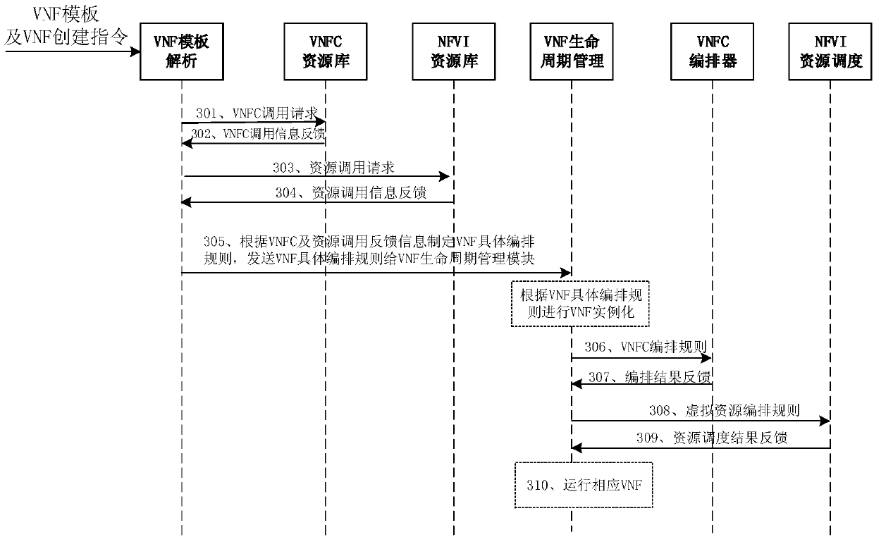 Virtual network function compiling method and device