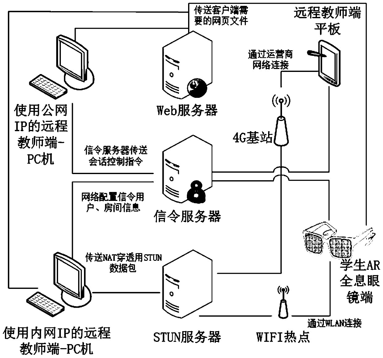 Remote education data interaction system and method based on AR holographic glasses