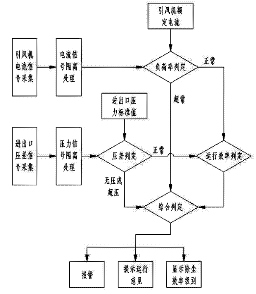 System for monitoring and evaluating operational efficiency grade of bag type dust remover