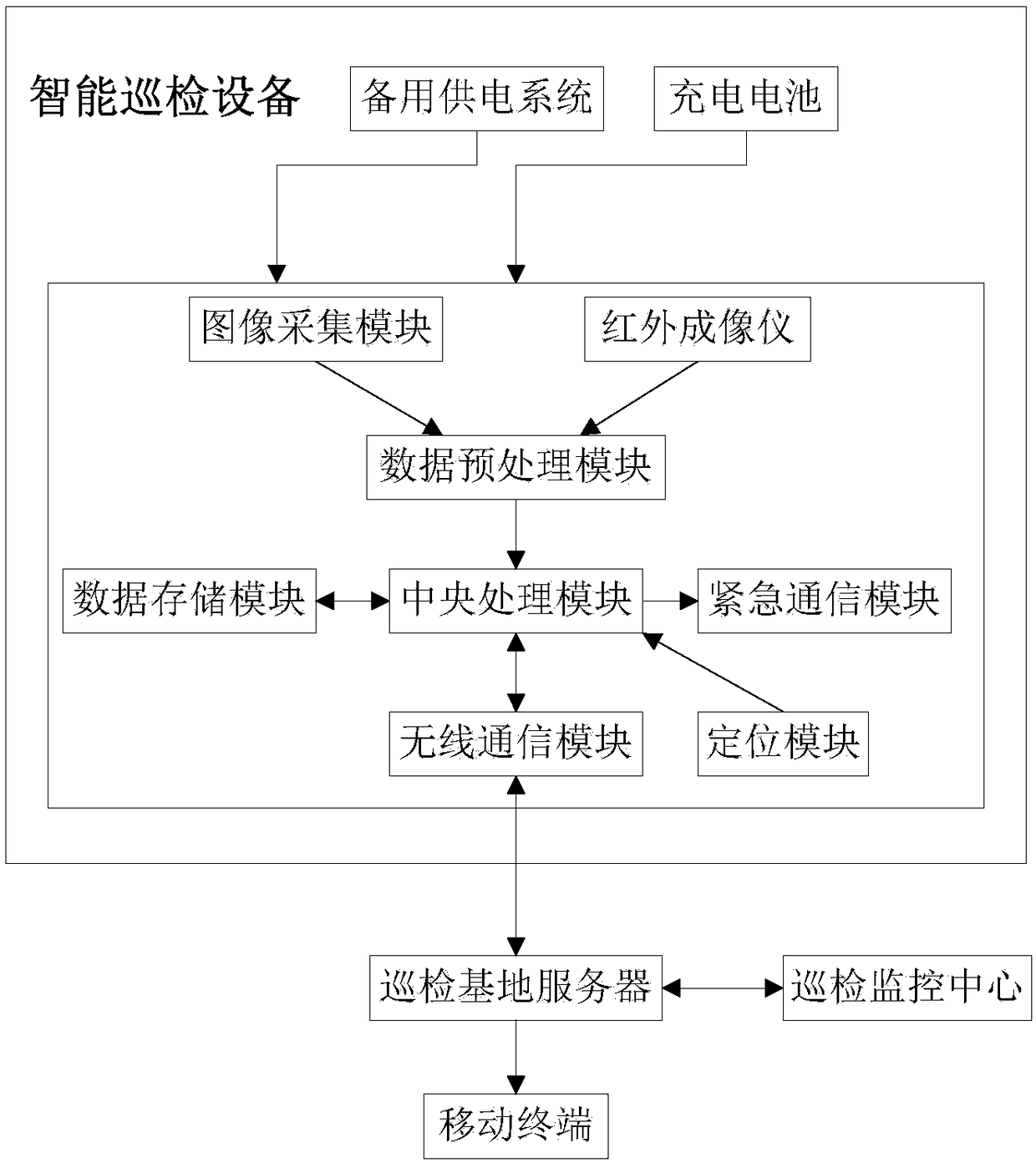 A mobile power grid operation patrol inspection system