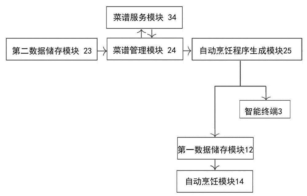 Intelligent cooking system capable of recognizing user geographic position and collecting user health information and application thereof