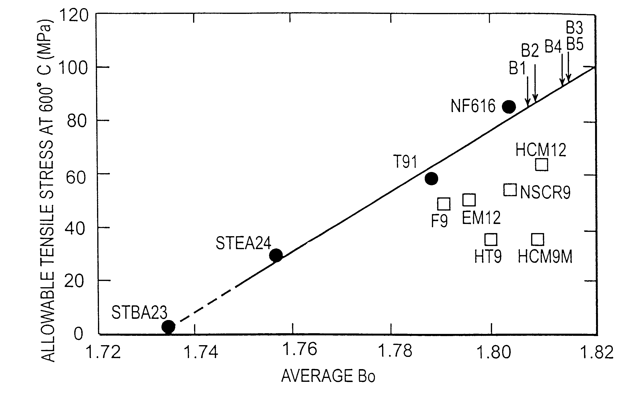 Ferritic heat resistant steels