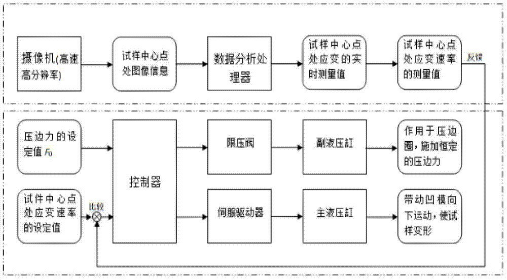 Testing device and testing method for forming limit diagram under high-temperature constant-strain rate condition