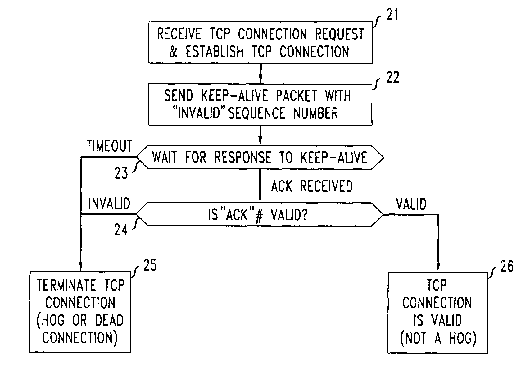 Method and apparatus for defending against distributed denial of service attacks on TCP servers by TCP stateless hogs