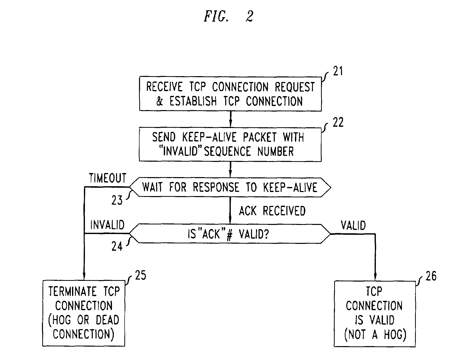 Method and apparatus for defending against distributed denial of service attacks on TCP servers by TCP stateless hogs