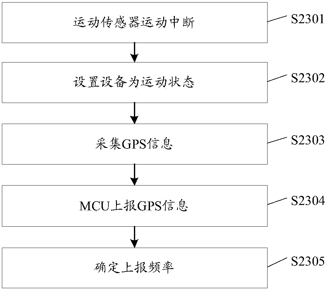 Information acquisition method and device