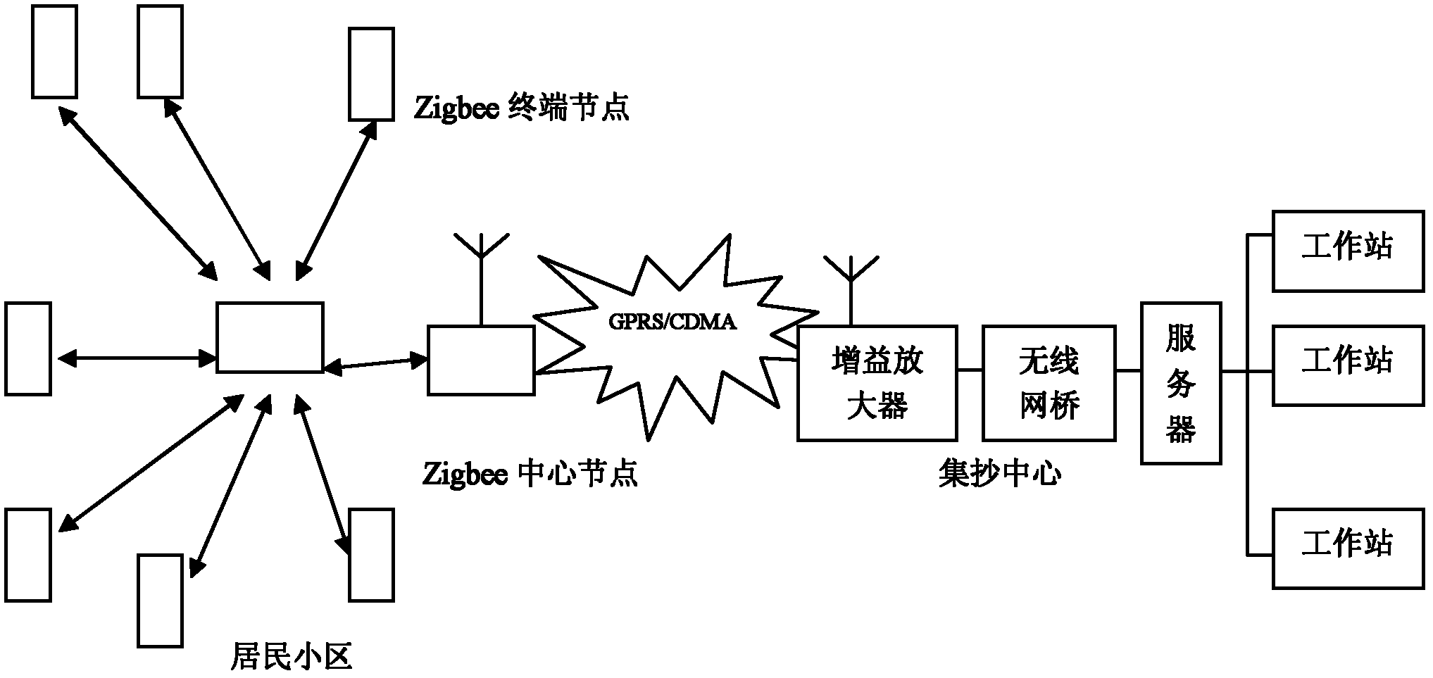 Wireless automatic meter reading system for community