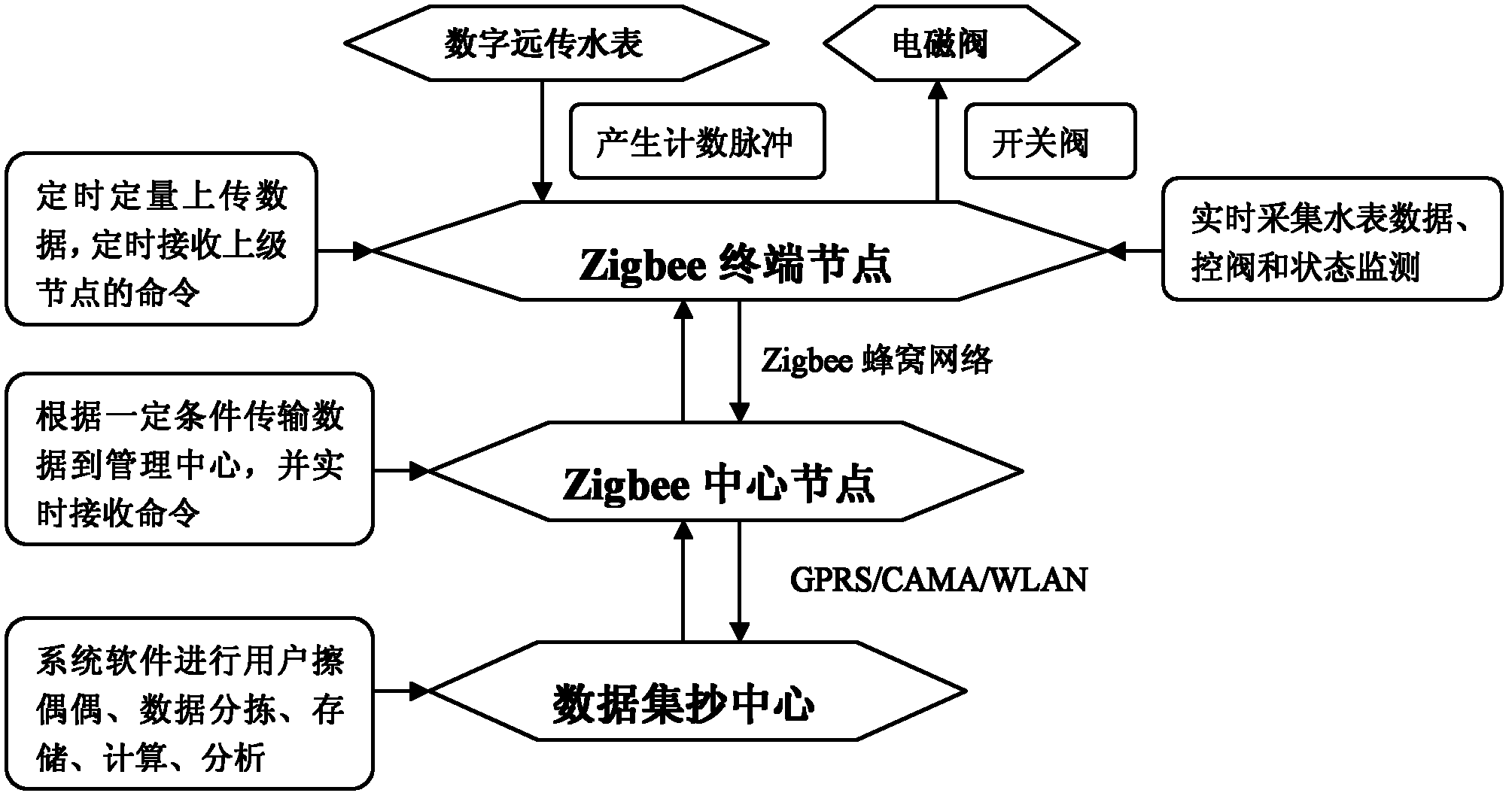 Wireless automatic meter reading system for community