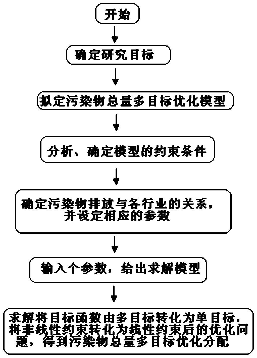 Multi-objective optimal distribution method for total pollutants