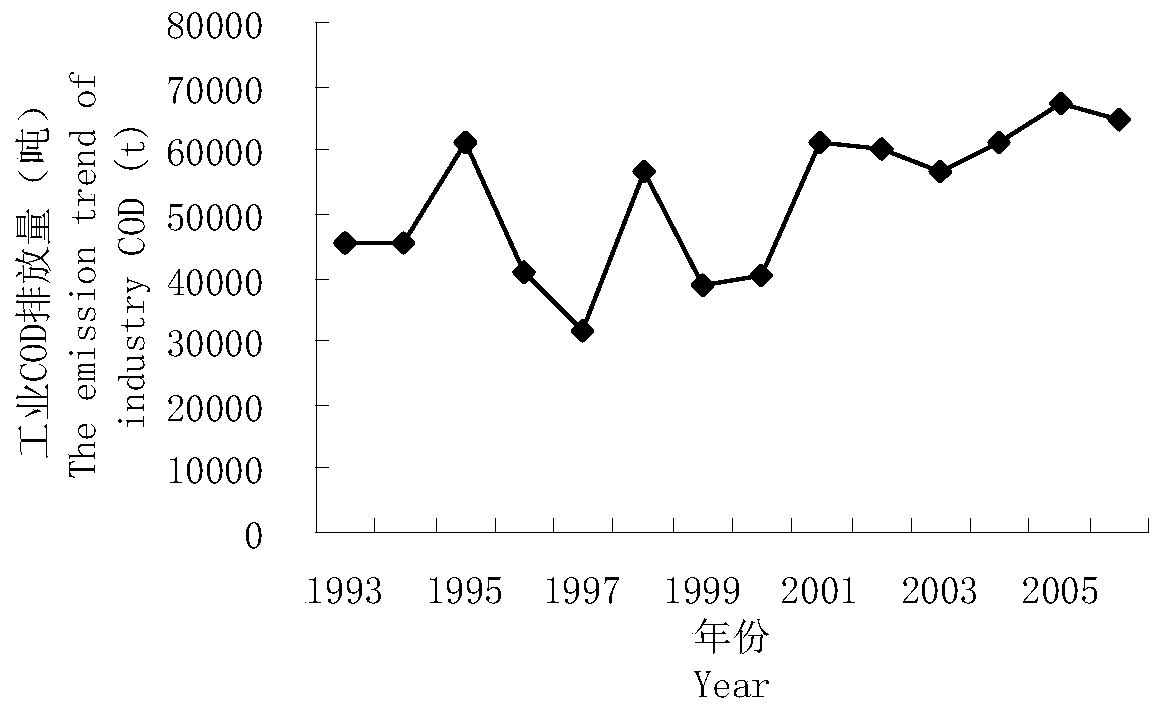 Multi-objective optimal distribution method for total pollutants