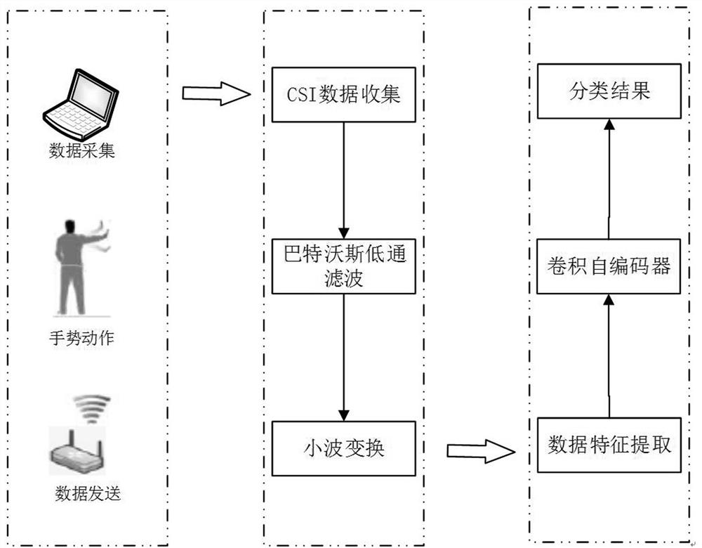 A gesture recognition method based on wifi signal