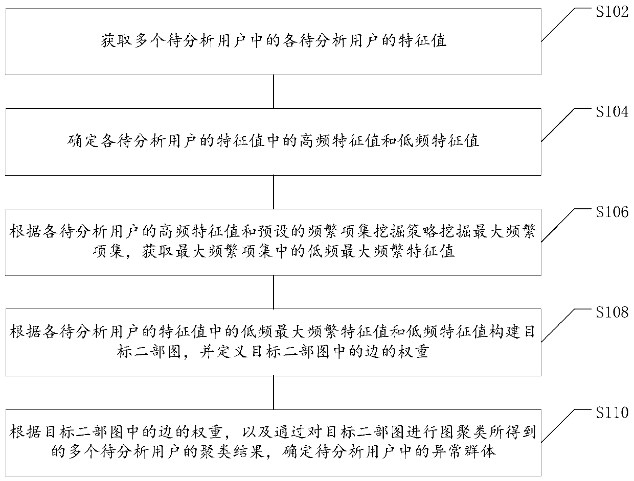 Abnormal group identification method and device