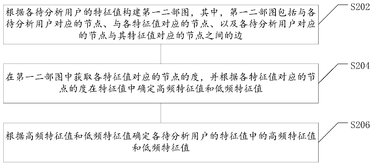 Abnormal group identification method and device