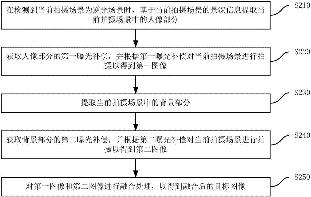 Figure photographing method and device and image pickup equipment