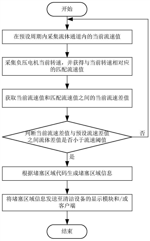 Method and device for prompting clogged area of ​​cleaning equipment