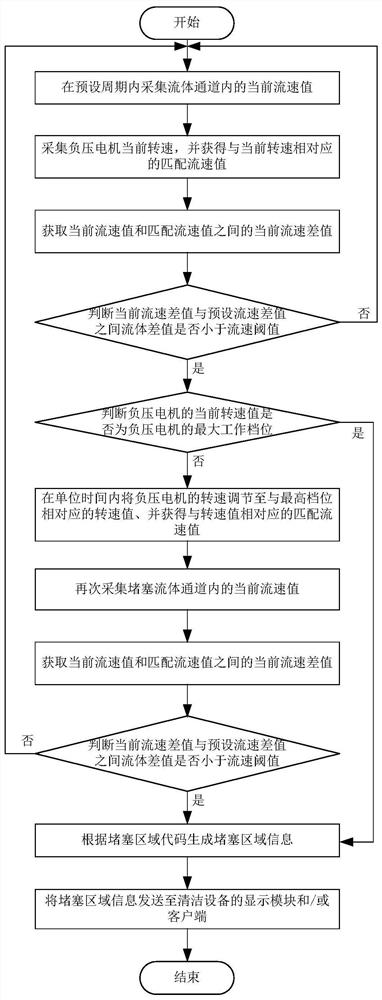 Method and device for prompting clogged area of ​​cleaning equipment