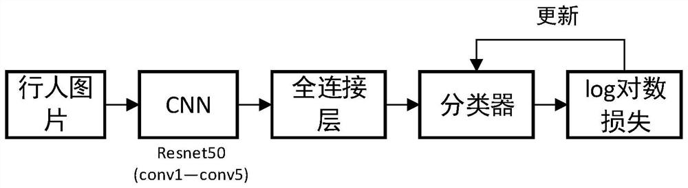 Unsupervised pedestrian re-identification method based on category adaptive clustering