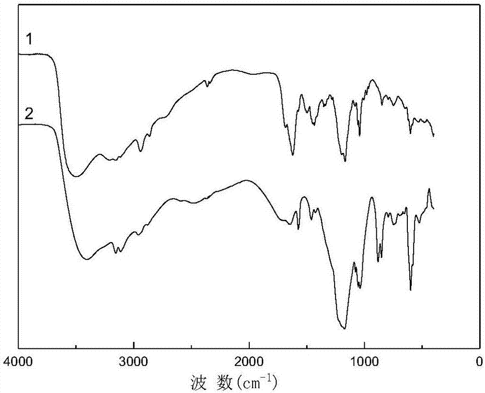 Method for one-step synthesis of benzonitrile from benzaldehyde and ionic liquid type hydroxylammonium salt