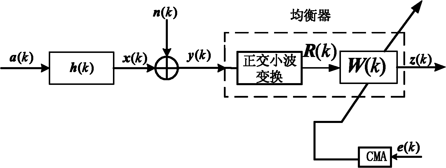 Particle swarm optimization based orthogonal wavelet blind equalization method