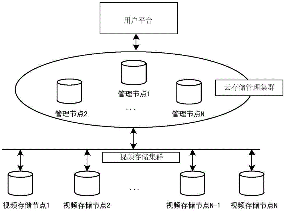 Retrieval method for video cloud storage system