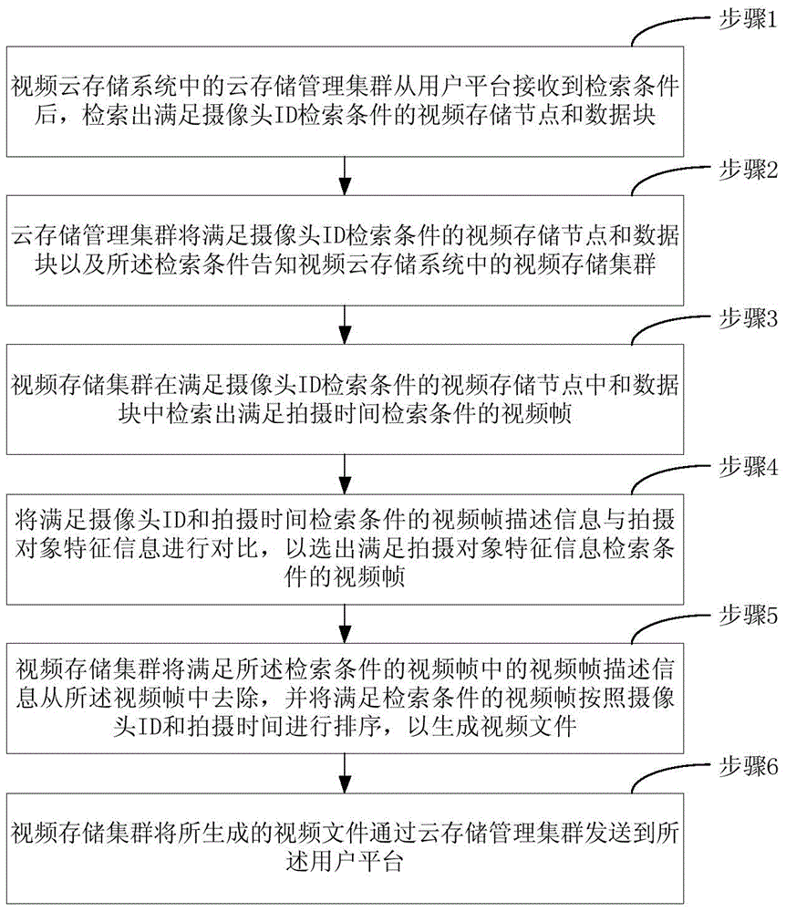 Retrieval method for video cloud storage system