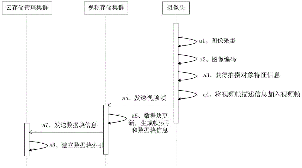 Retrieval method for video cloud storage system