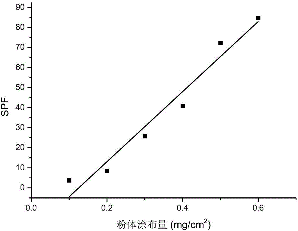 Method for in-vitro determination of sun protection factor of powder