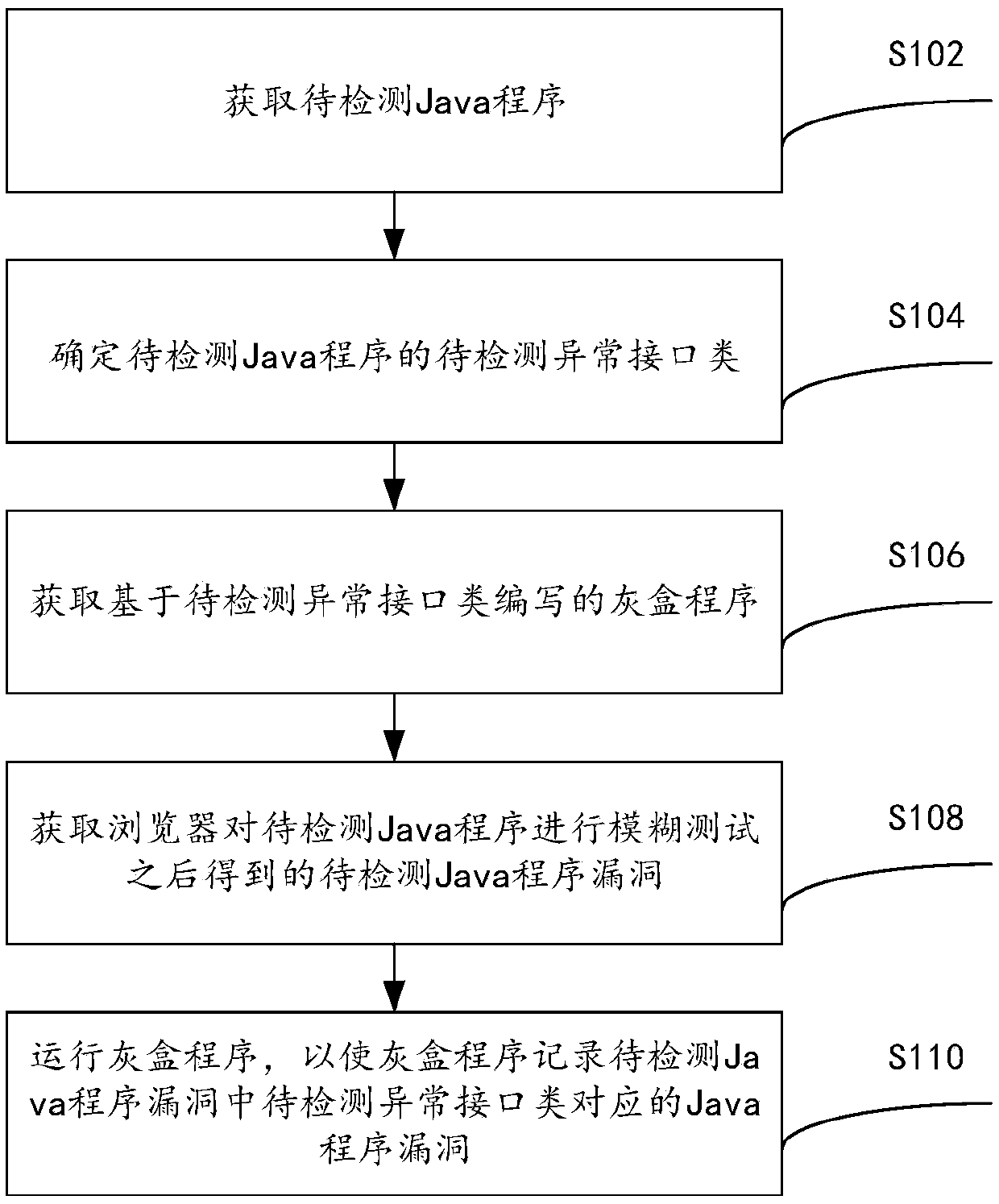 A vulnerability detection method and device based on Java exception