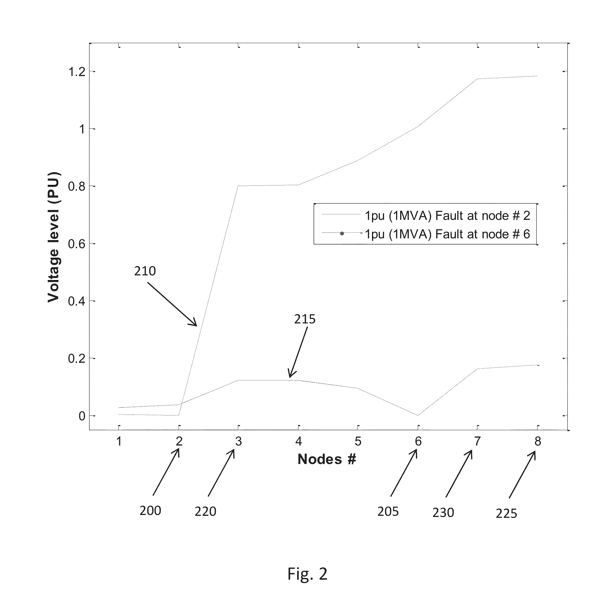 Voltage profile based fault location identification system and method of use