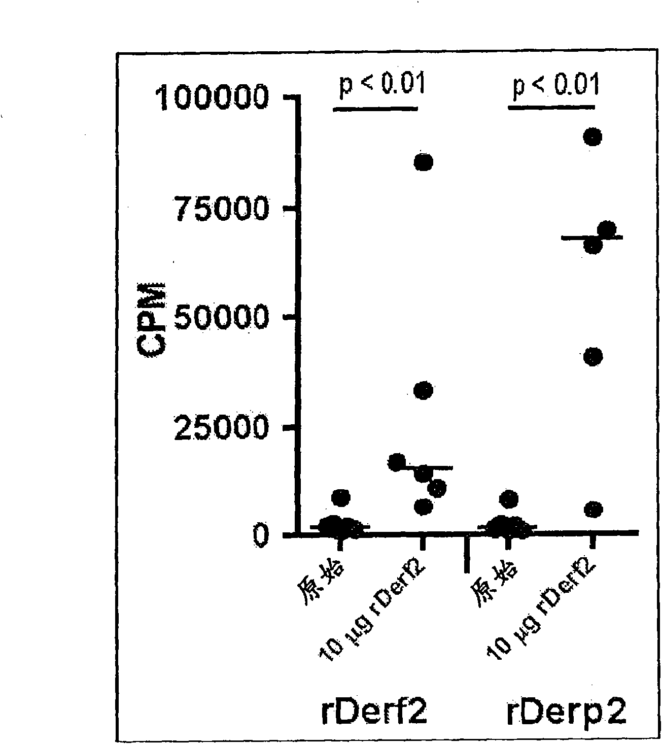 Use of a first house dust mite group 2 allergen for treating allergy to a second house dust mite group 2 allergen