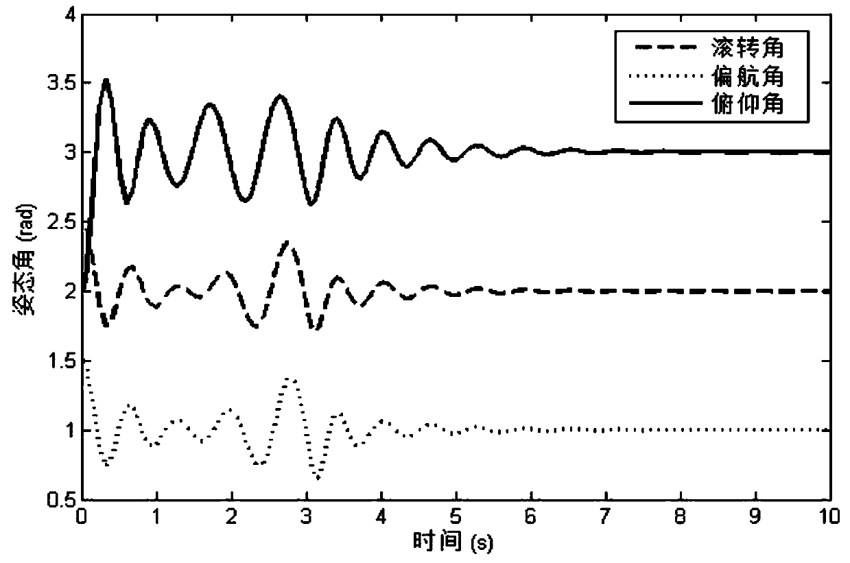 Fault Detection, Estimation and Adjustment of Reaction Flywheel of Rigid Spacecraft