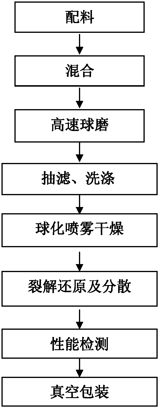 Method for preparing nanometer cobalt powders with spherical face-centered cubic structures by using mechano-chemical method