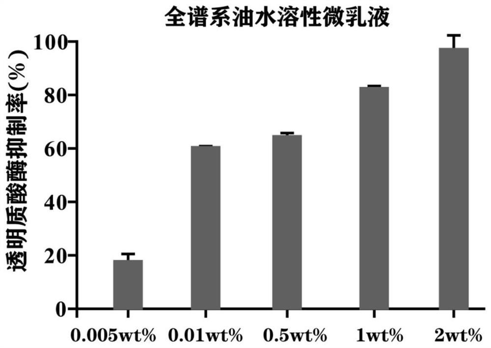 Water-soluble microemulsion and preparation method thereof