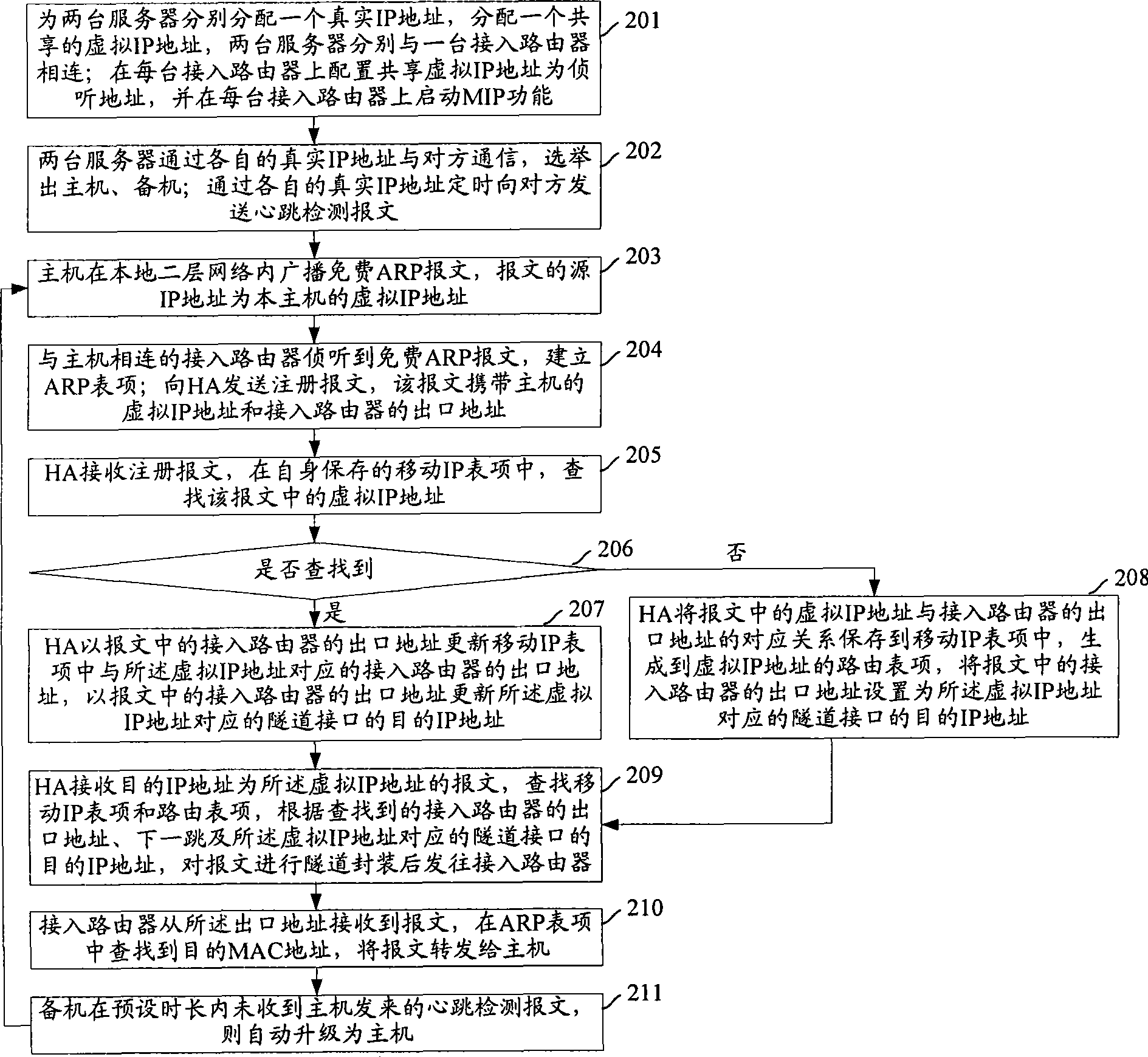 Implementation method and system for heat backup at different sites