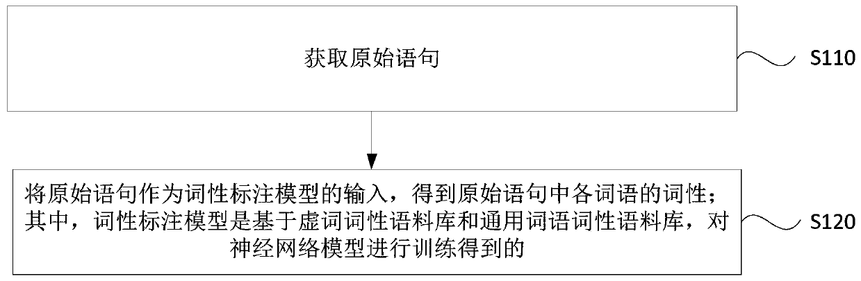 Part-of-speech tagging method, device and equipment and storage medium