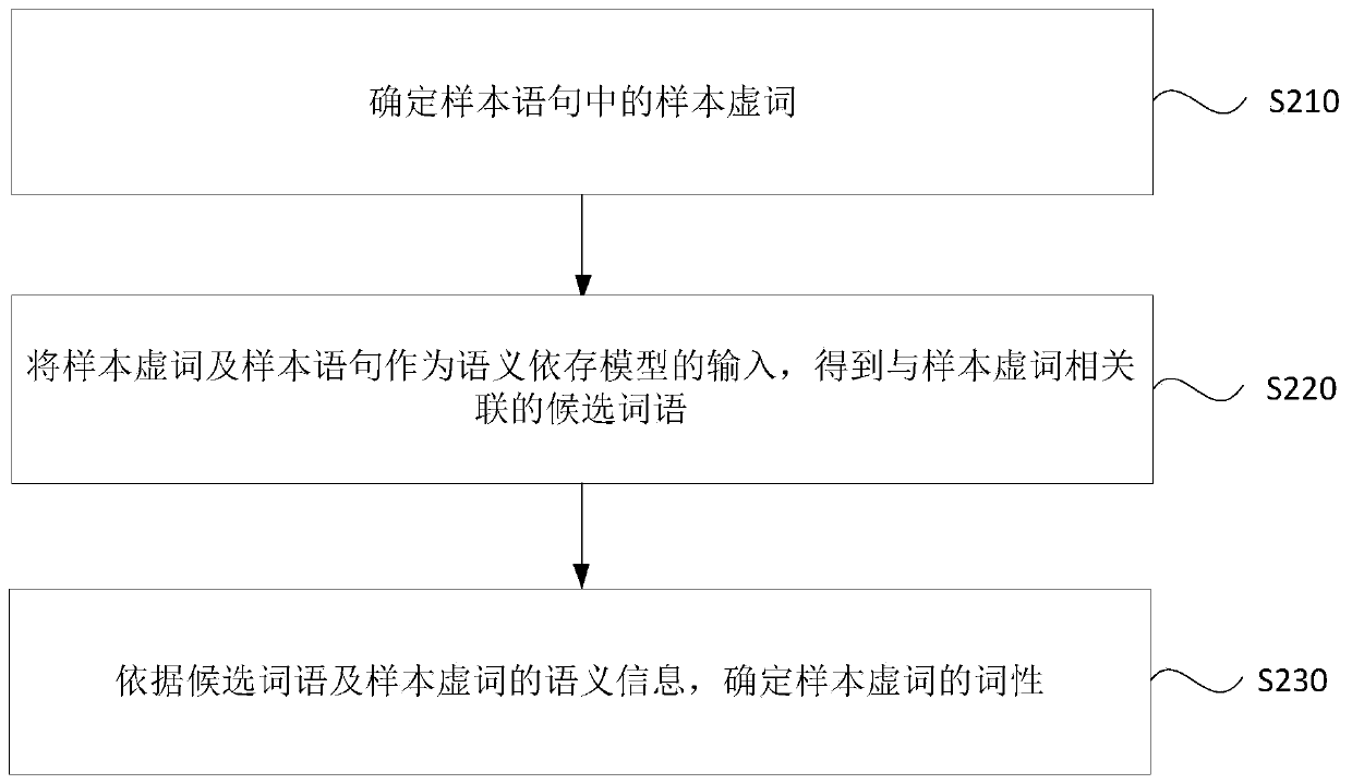 Part-of-speech tagging method, device and equipment and storage medium