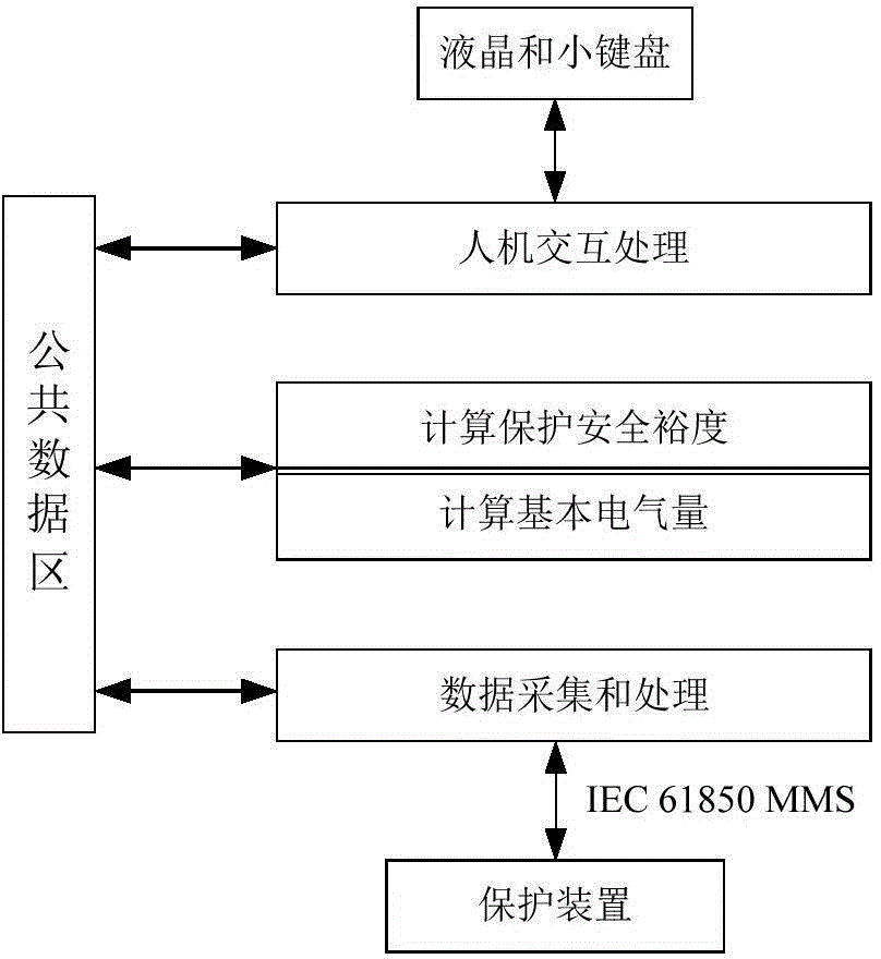 Relay protection online safety margin evaluation system