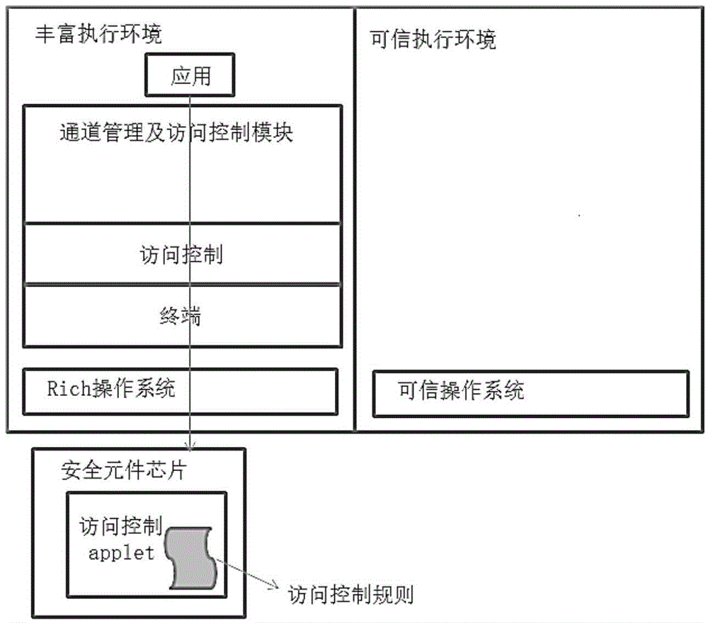 Security system implementation method based on virtual security element in trusted execution environment