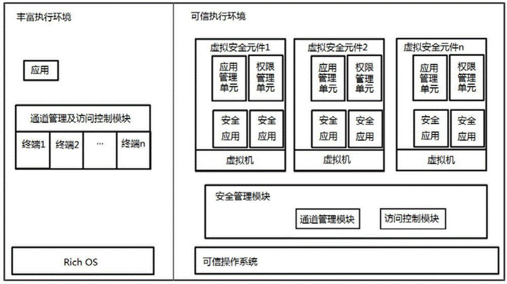 Security system implementation method based on virtual security element in trusted execution environment