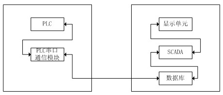 Shield machine remote data acquisition system based on SCADA (Supervisory Control and Data Acquisition) system