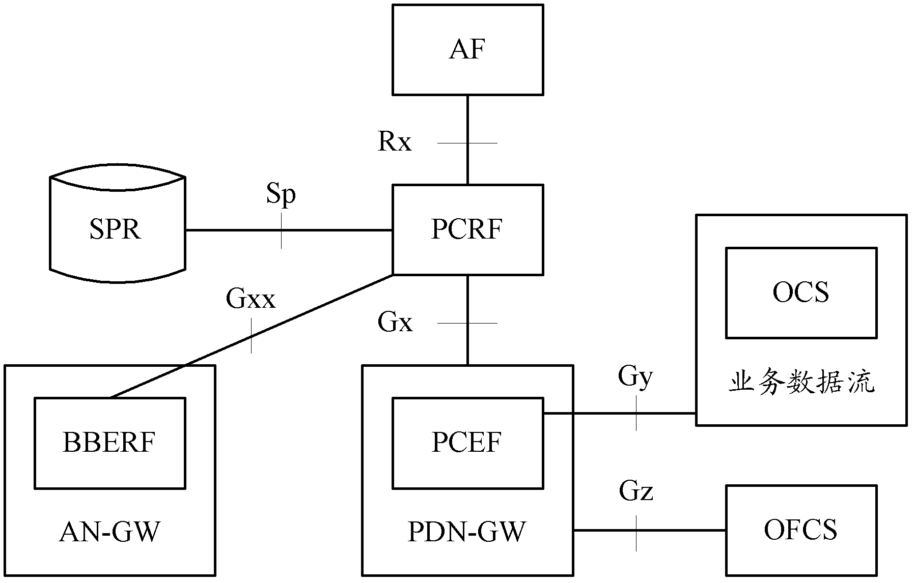 Method for providing services, service agency device and policy and charging rules function device