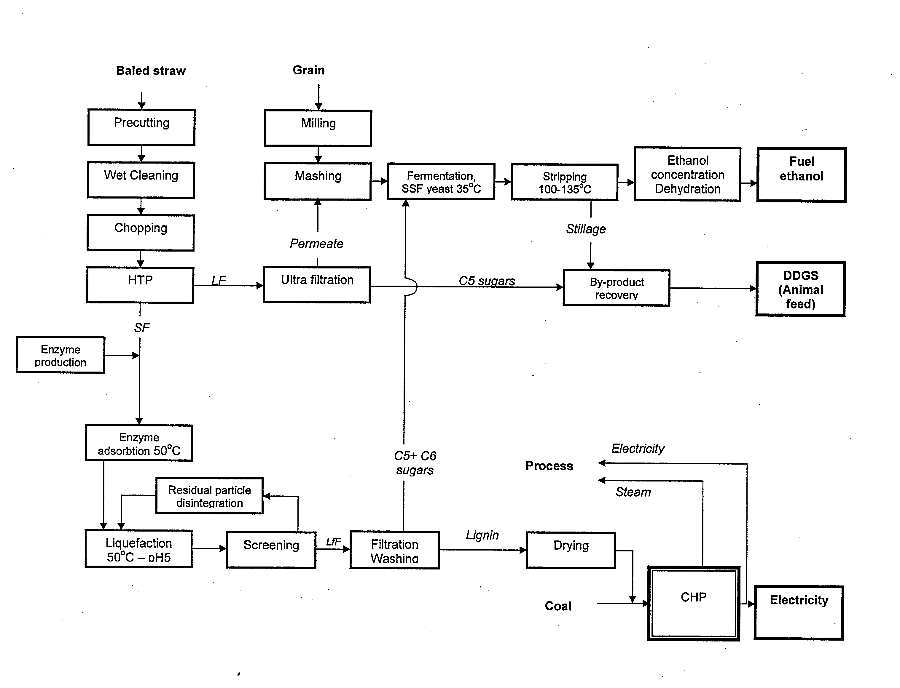 Method and apparatus for conversion of cellulosic material to ethanol