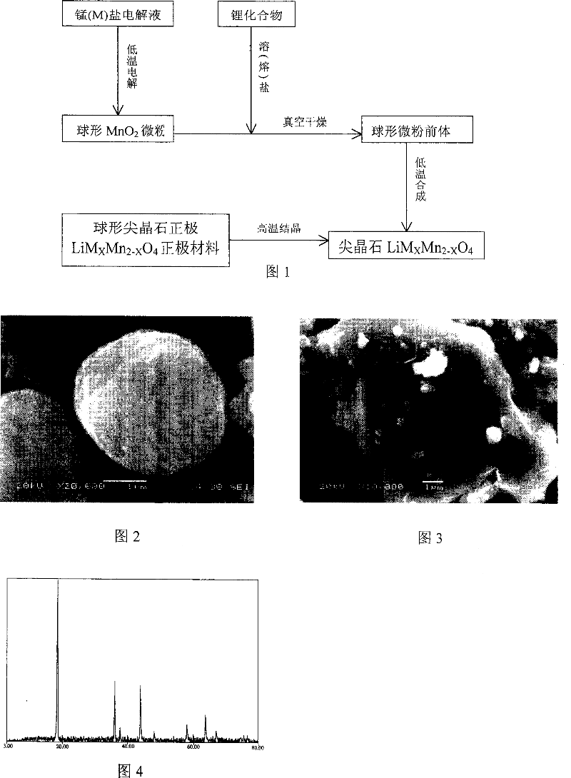 Method for preparnig spherical spinel Li-Mn-oxide lithium ion cell anode material